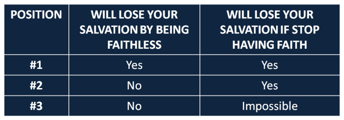 Can you lose your salvation table